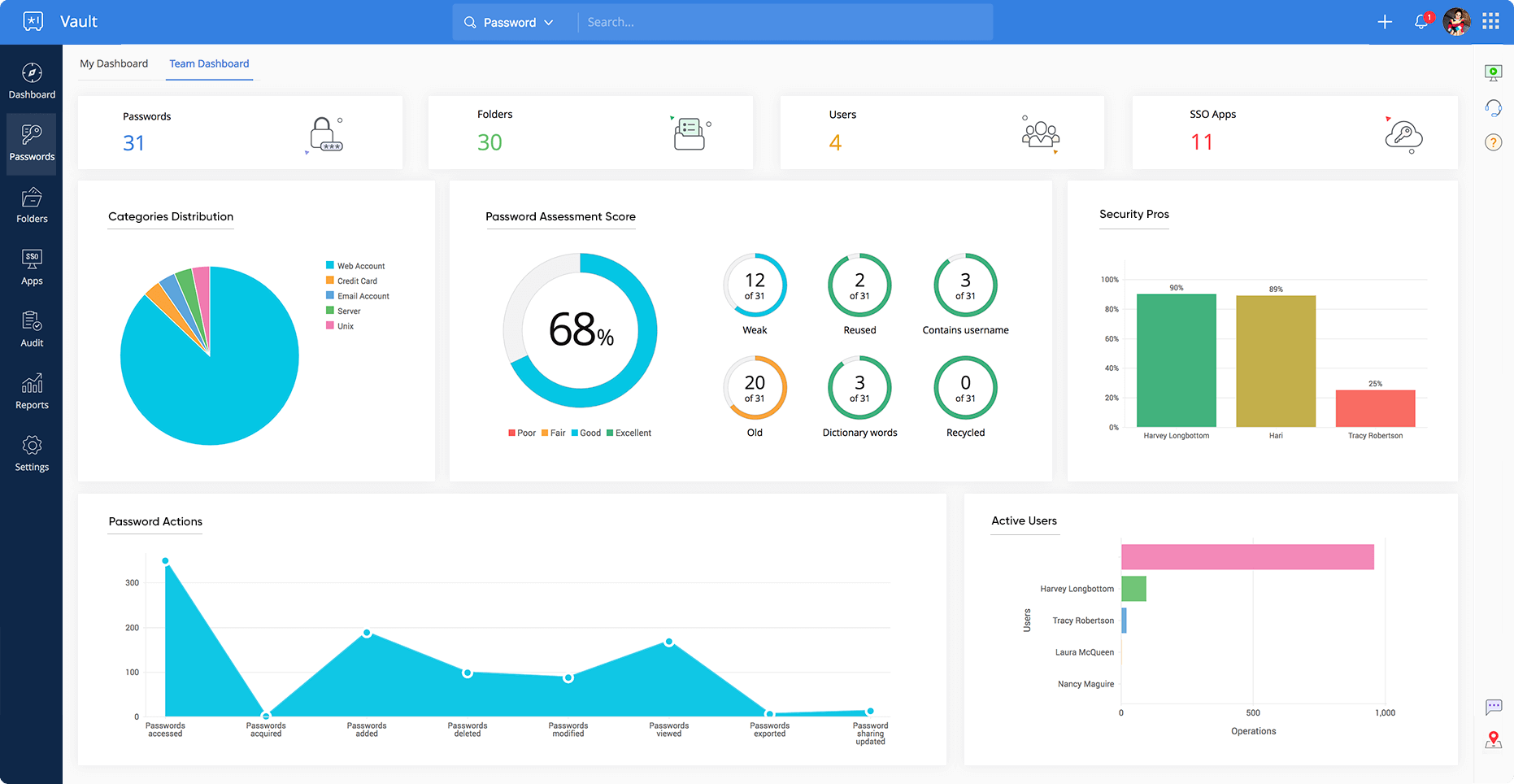 Zoho Vault dashboard