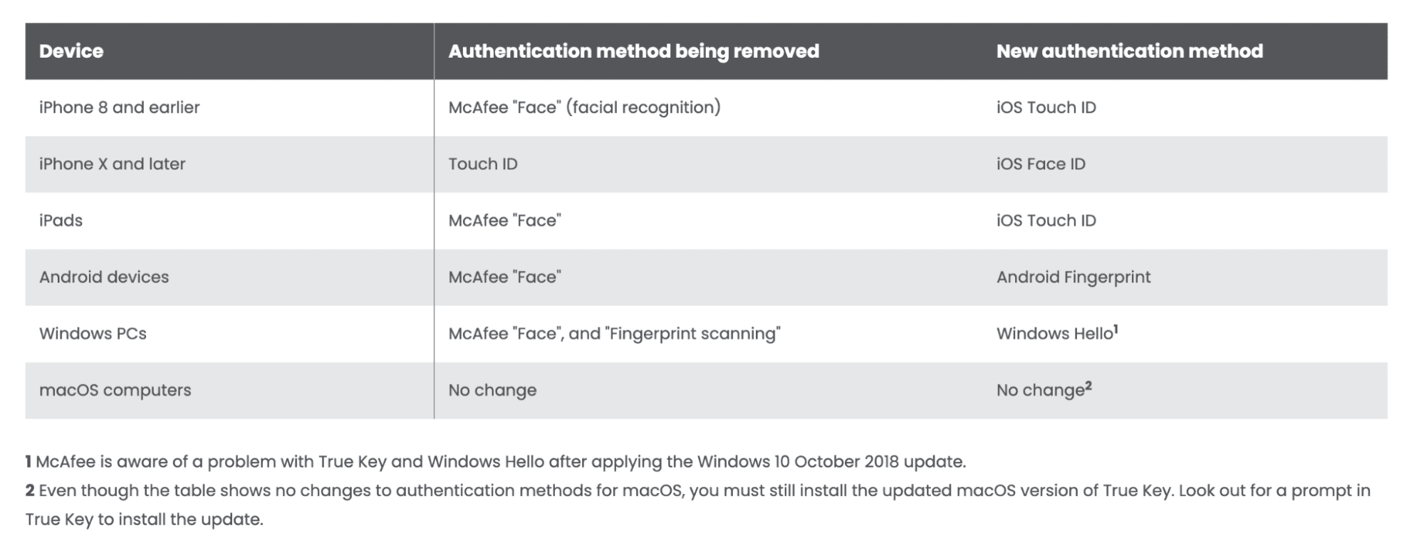 True Key Recent Improvements